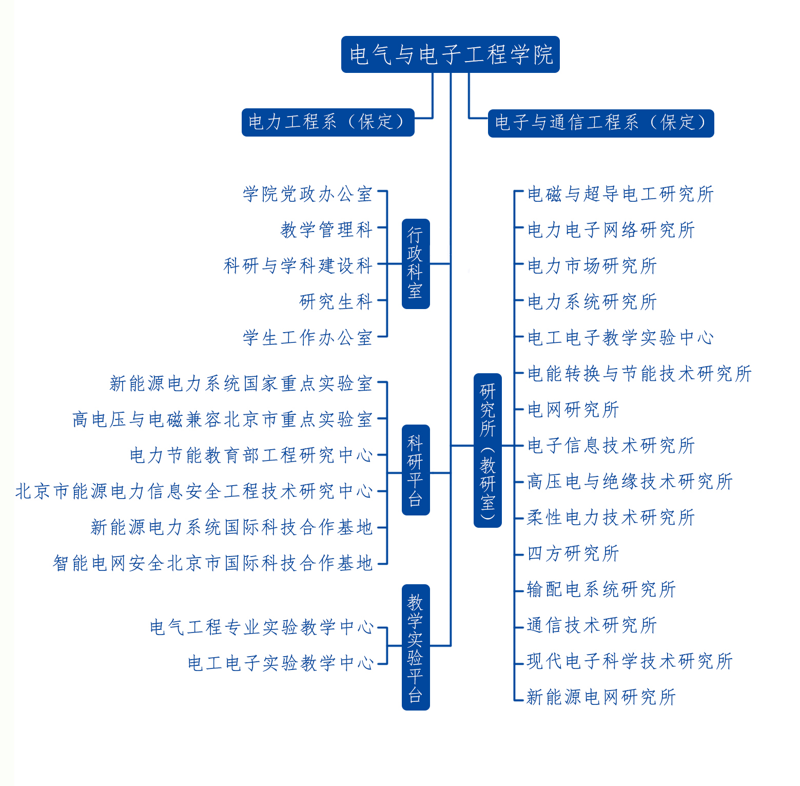 组织机构